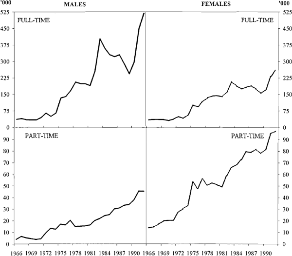 Figure 3: Unemployment Numbers by Gender and Type of Work Sought 1966–1992