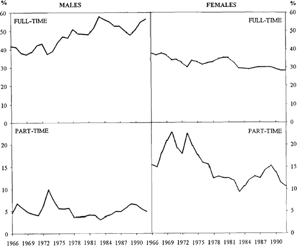 Figure 4: Proportion of Unemployment by Gender and Type of Work Sought 1966–1992