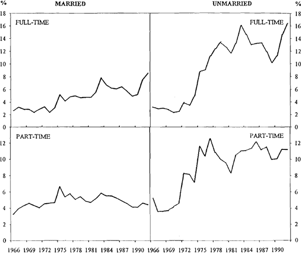 Figure 5: Female Unemployment Rates by Marital Status and Type of Work Sought: 1966–1992