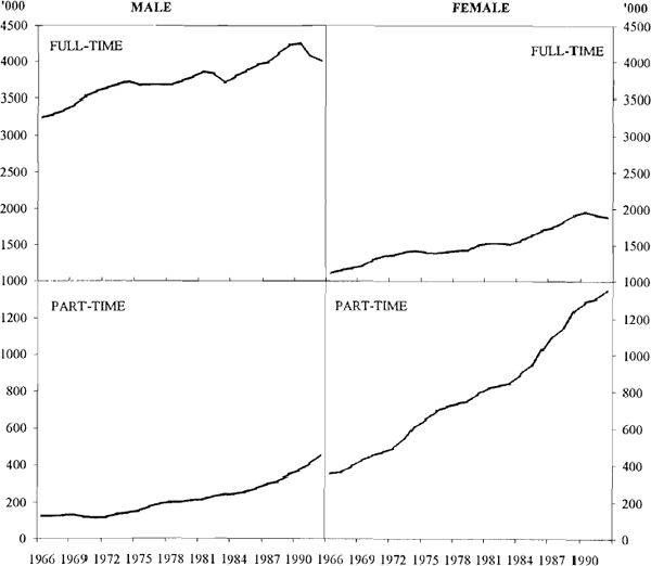 Figure 6: Employment by Gender and Type of Work 1966–1992