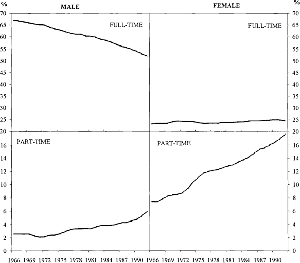 Figure 7: Proportion of Employment by Gender and Type of Work 1966–1992