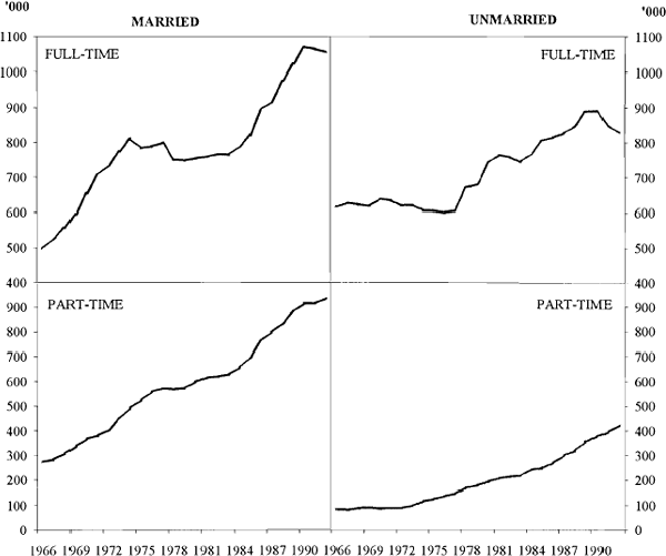Figure 8: Female Employment by Marital Status and Type of Work 1966–1992
