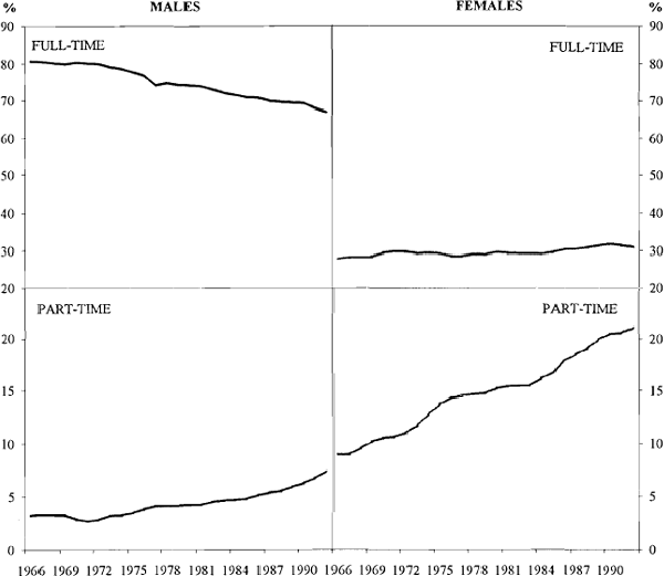 Figure 9: Participation Rates by Gender and Type of Work 1966–1992