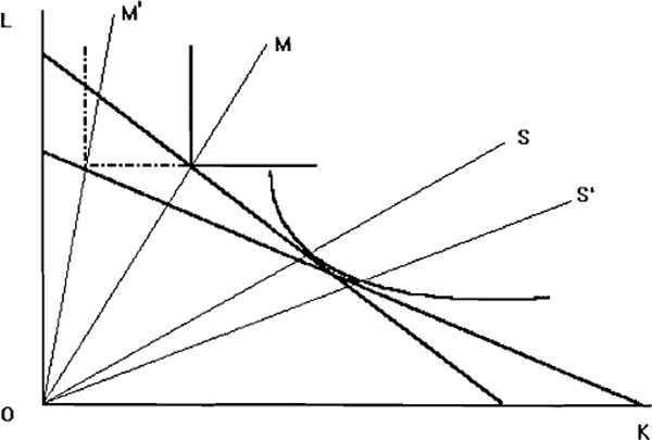 Figure A2.5: No Factor Substitution in Manufacturing