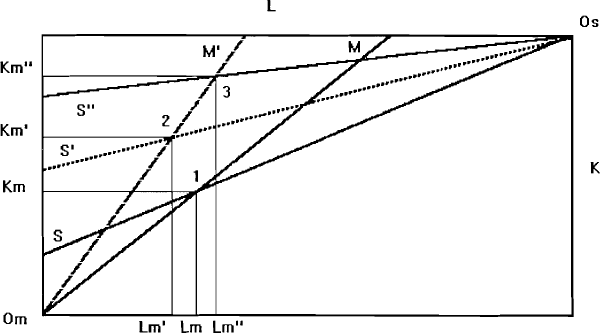Figure A2.6: No Factor Substitution in Manufacturing