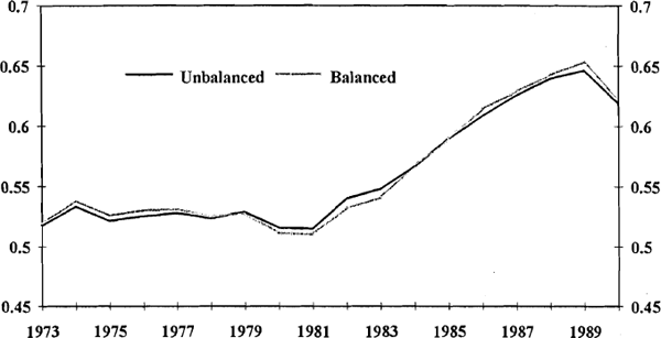 Graph A1: Debt-Asset Ratio: Sample Comparison