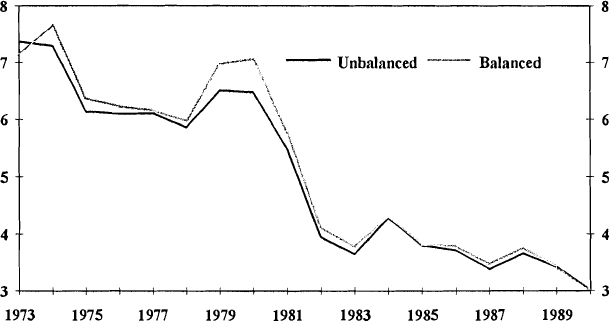 Graph A2: Interest Cover Ratio: Sample Comparison