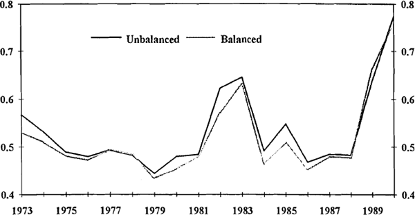 Graph A3: Dividend Pay-Out Ratio: Sample Comparison