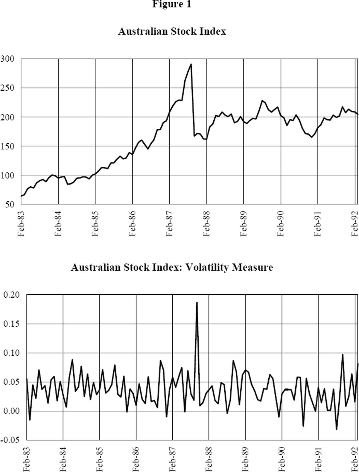 Figure 1: Australian Stock Index and Volatility Measure