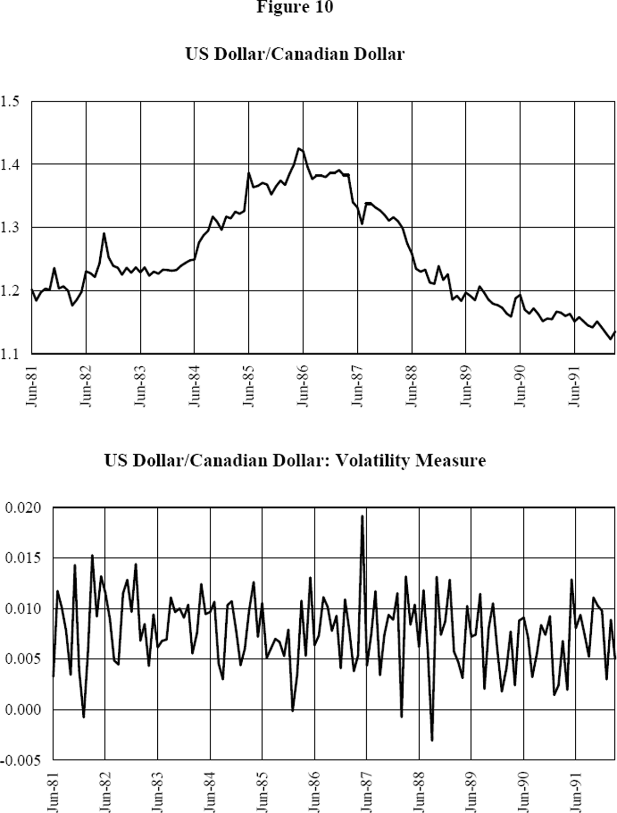 Figure 10: US Dollar/Canadian Dollar and Volatility Measure