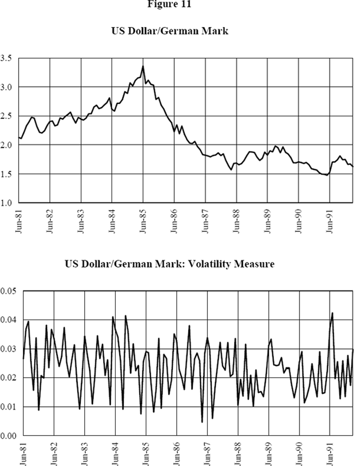 Figure 11: US Dollar/German Mark and Volatility Measure