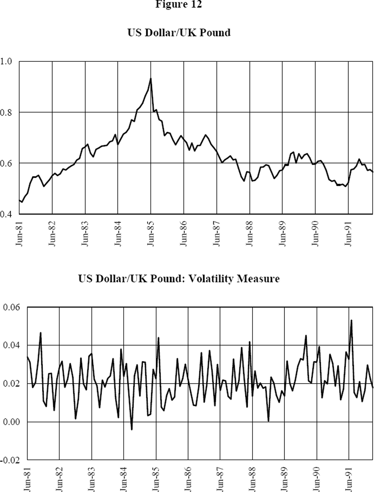 Figure 12: US Dollar/UK Pound and Volatility Measure