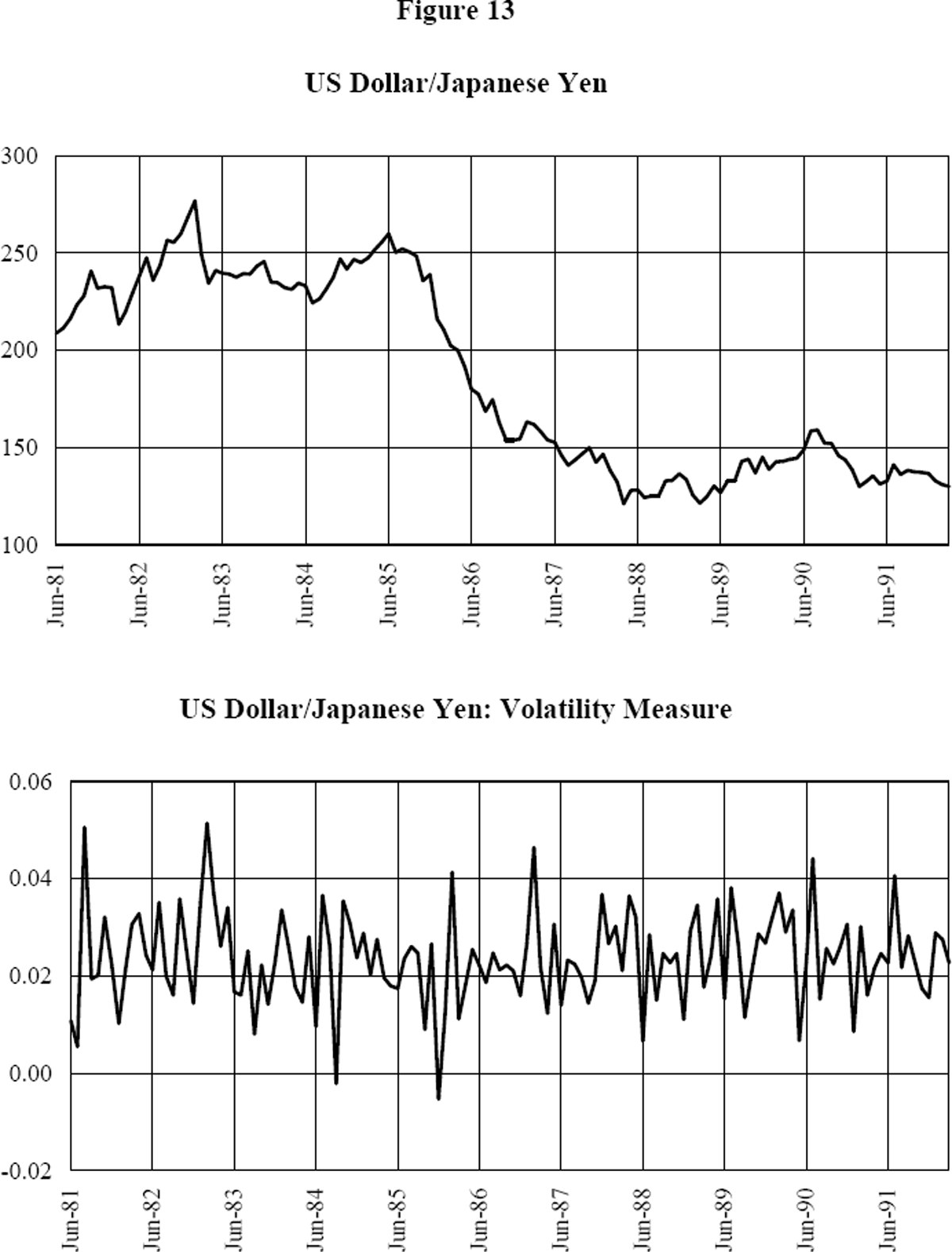 Figure 13: US Dollar/Japanese Yen and Volatility Measure