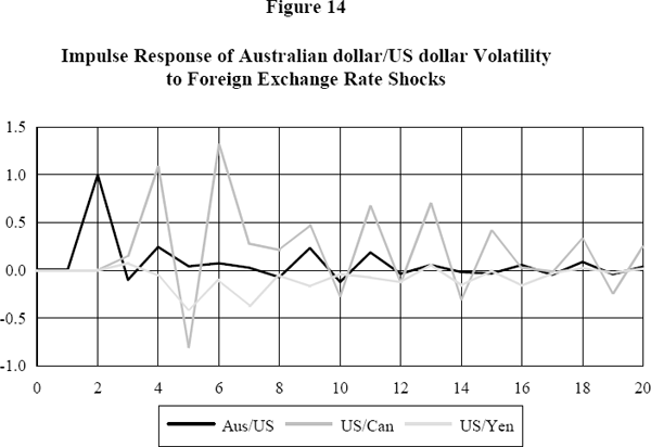 Figure 14: Impulse Response of Australian dollar/US dollar Volatility to Foreign Excange Rate Shocks