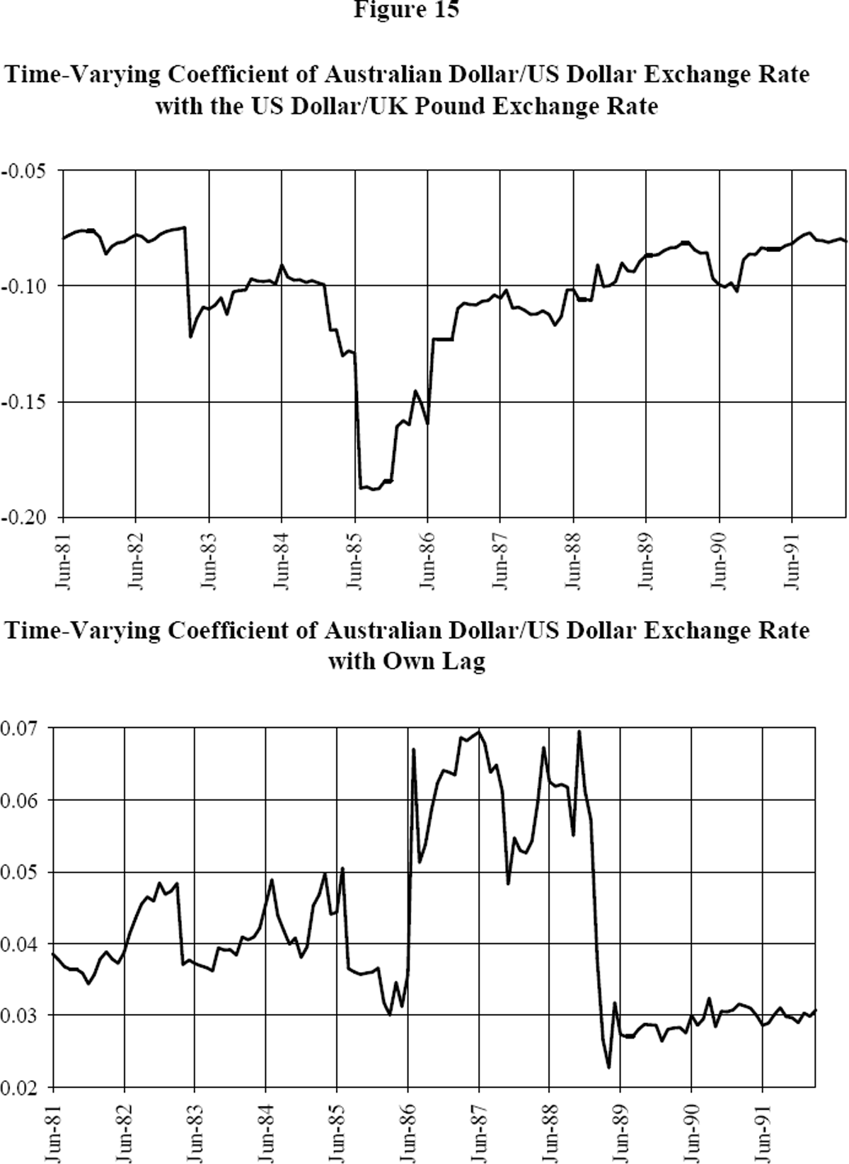 Figure 15: Time-Varying Coefficient of Australian Dollar/US Dollar Exchange Rate with the US Dollar/UK Pound Exchange Rate and Own Lag