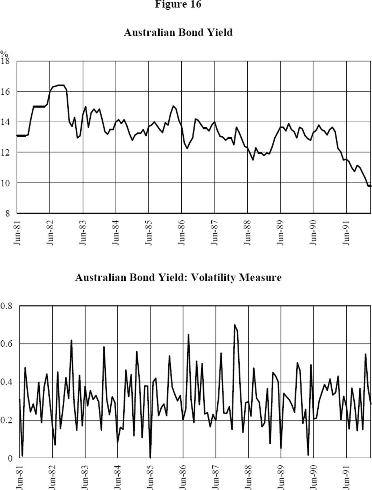 Figure 16: Australian Bond Yield and Volatility Measure