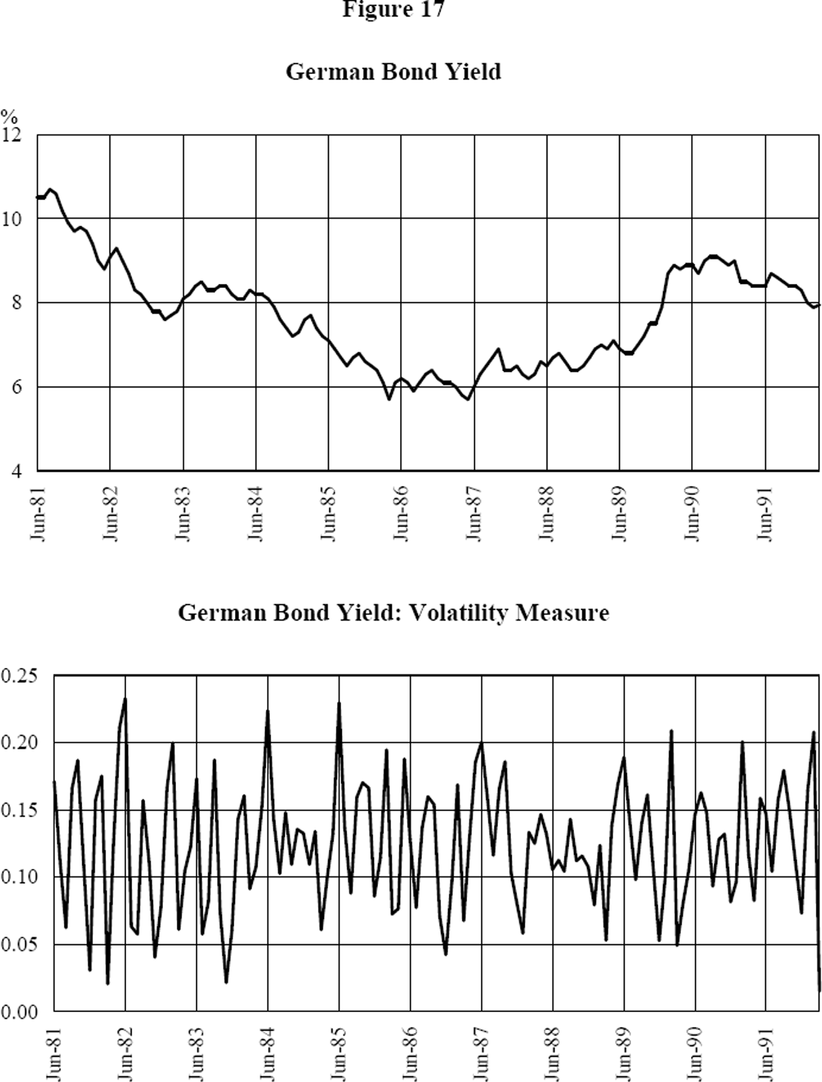 Figure 17: German Bond Yield and Volatility Measure