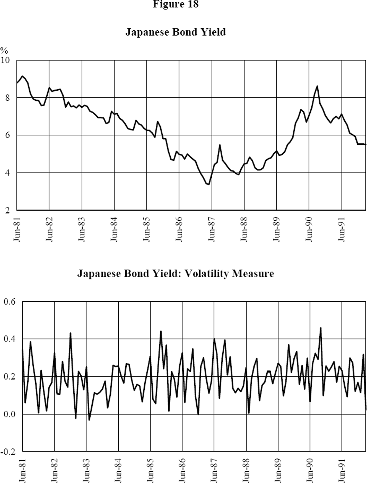 Figure 18: Japanese Bond Yield and Volatility Measure