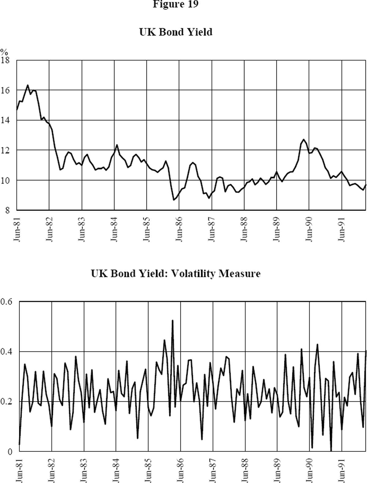 Figure 19: UK Bond Yield and Volatility Measure