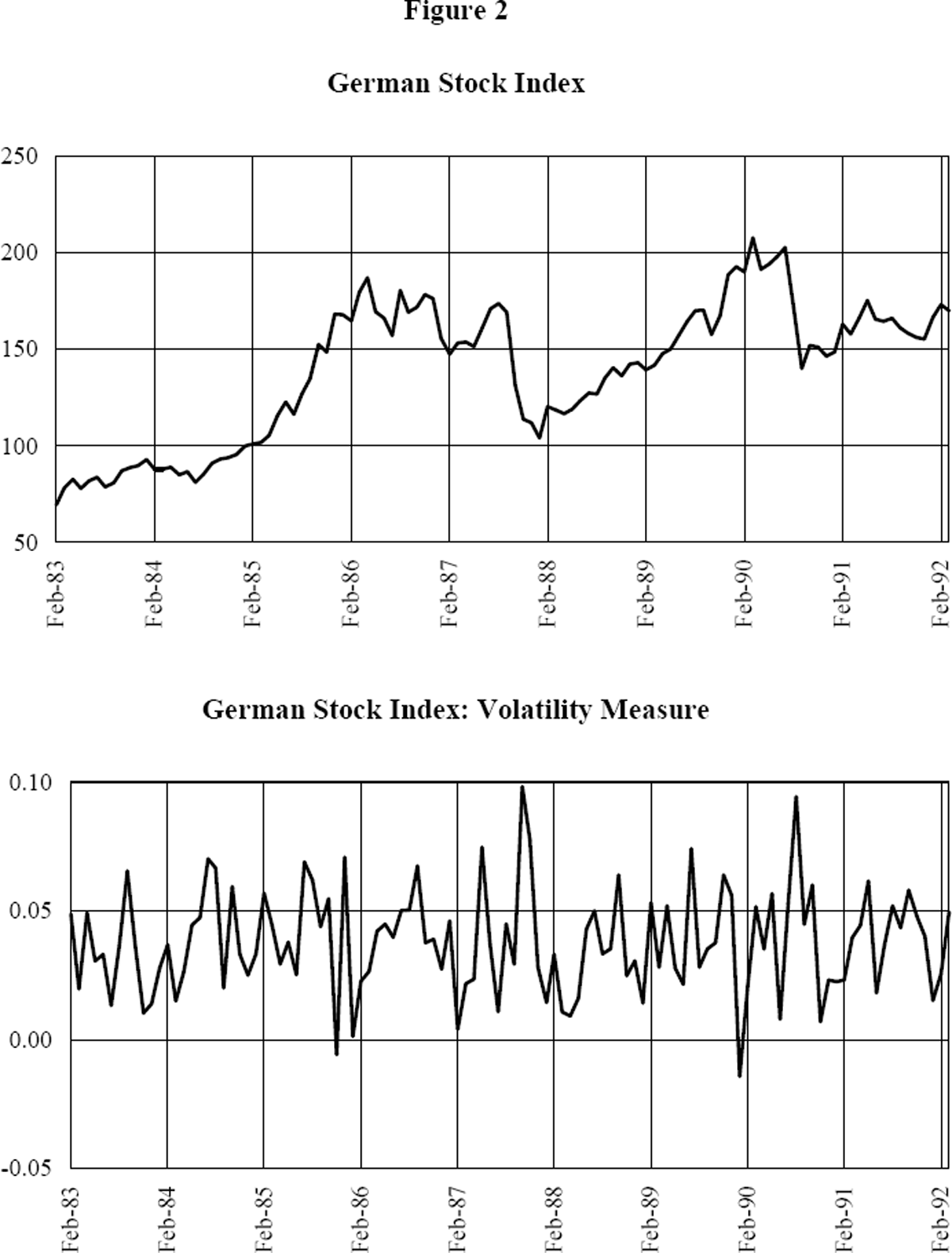 Figure 2: German Stock Index and Volatility Measure
