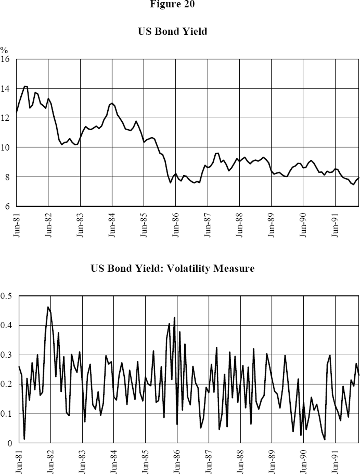 Figure 20: US Bond Yield and Volatility Measure