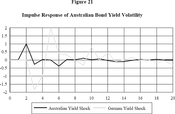 Figure 21: Impulse Response of Australian Bond Yield Volatility