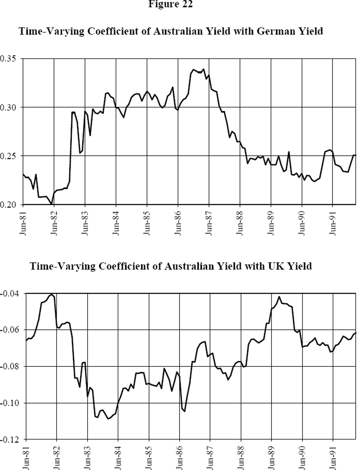 Figure 22: Time-Varying Coefficient of Australian Yield with German Yield and UK Yield
