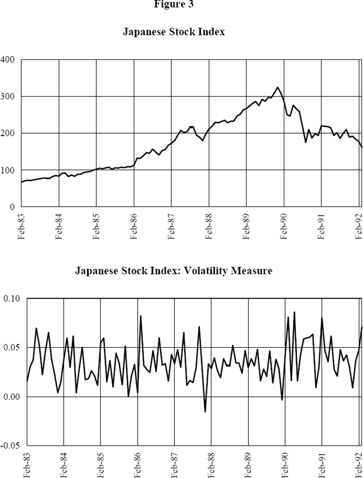 Figure 3: Japanese Stock Index and Volatility Measure
