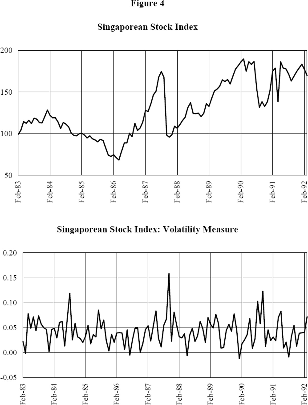Figure 4: Singaporean Stock Index and Volatility Measure