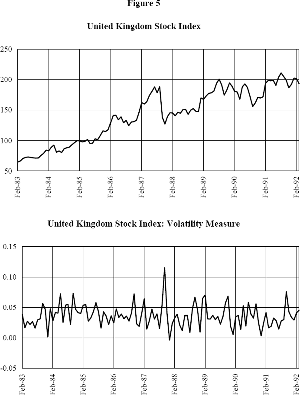 Figure 5: United Kingdom Stock Index and Volatility Measure