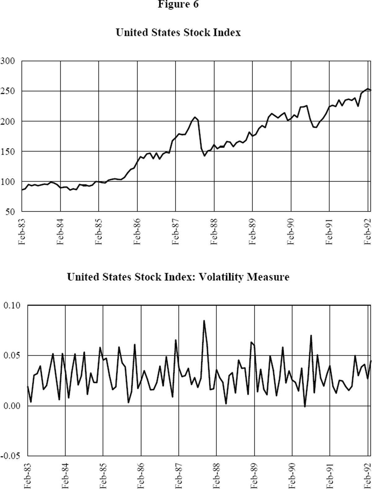 Figure 6: United States Stock Index and Volatility Measure