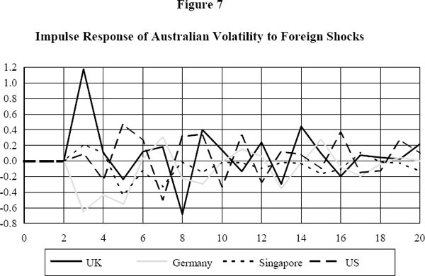 Figure 7: Impulse Response of Australian Volatility to Foreign Shocks 