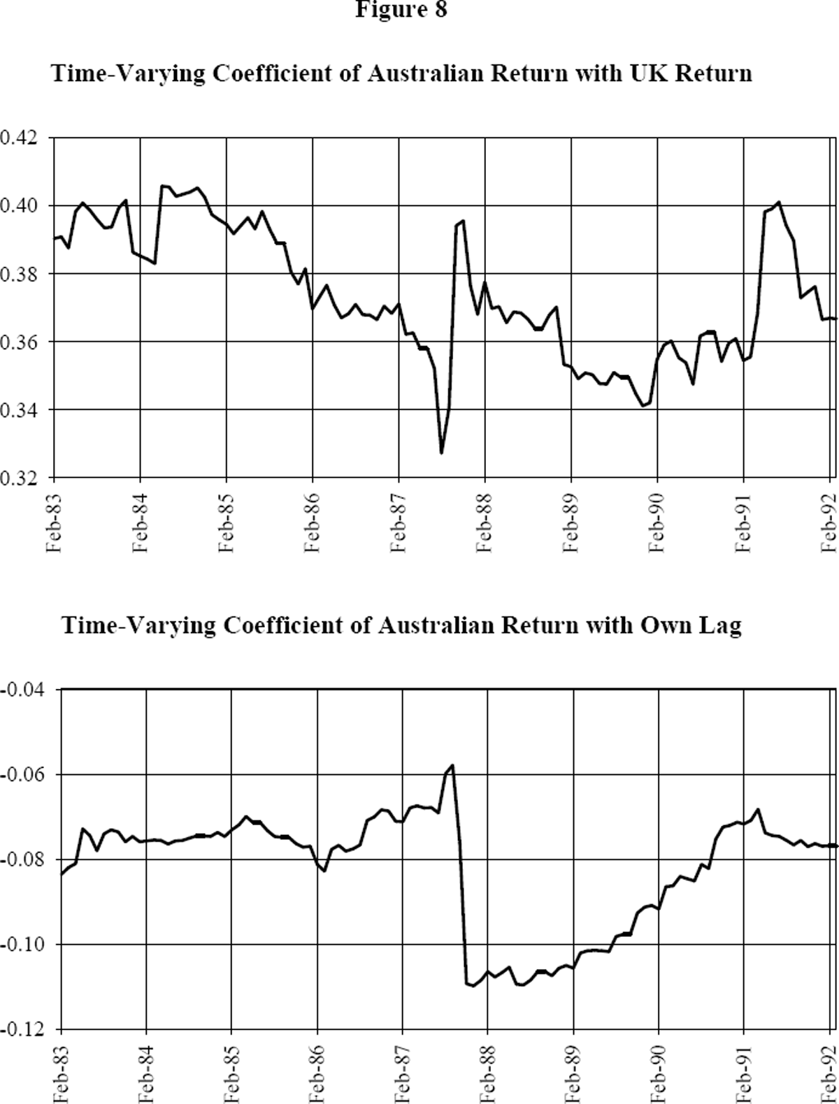 Figure 8: Time-Varying Coefficient of Australian Return with UK Return and Own Lag