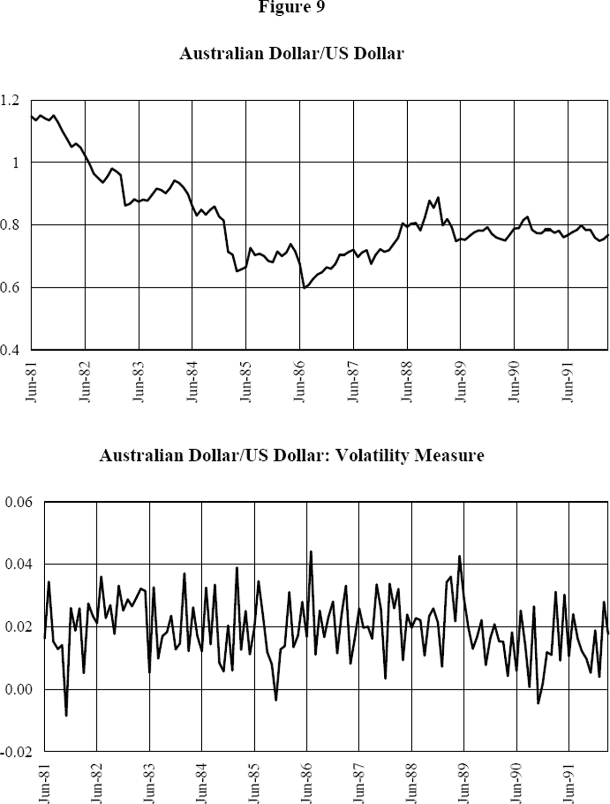 Figure 9: Australian Dollar/US Dollar and Volatility Measure