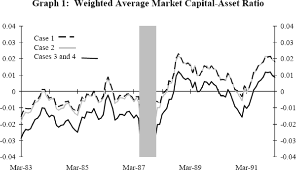 Graph 1: Weighted Average Market Capital-Asset Ratio