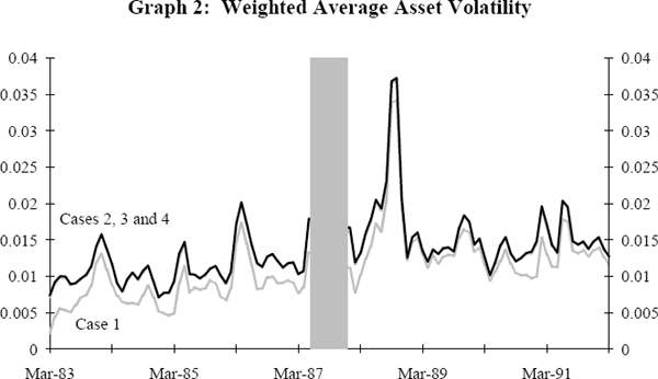 Graph 2: Weighted Average Asset Volatility