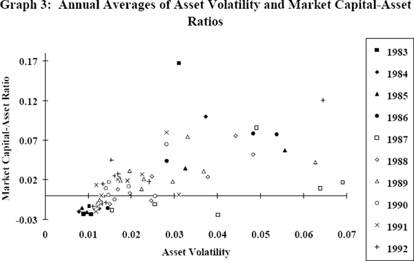Graph 3: Annual Averages of Asset Volatility and Market Capital-Asset Ratios