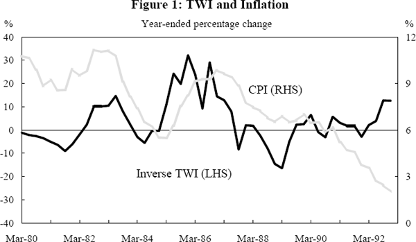 Figure 1: TWI and Inflation