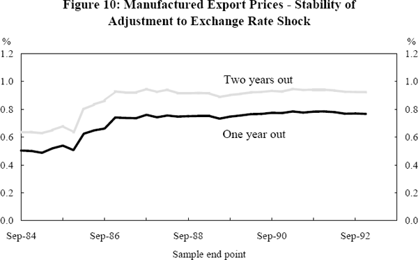 Figure 10: Manufactured Export Prices – Stability of Adjustment to Exchange Rate Shock