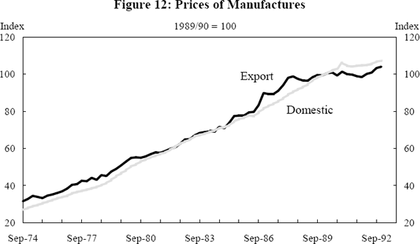 Figure 12: Prices of Manufactures