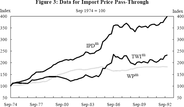 Figure 3: Data for Import Price Pass-Through