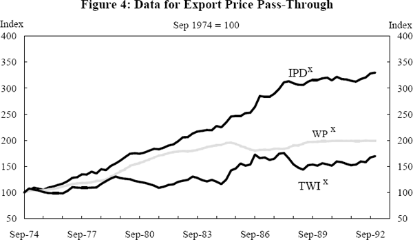 Figure 4: Data for Export Price Pass-Through