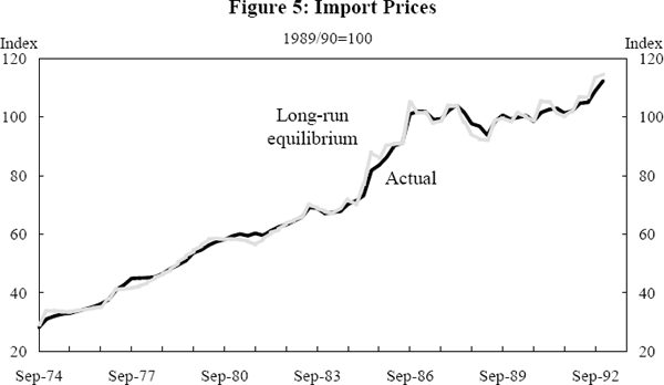 Figure 5: Import Prices