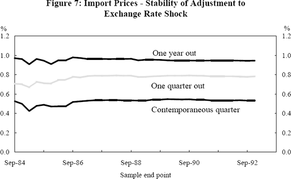 Figure 7: Import Prices – Stability of Adjustment to Exchange Rate Shock