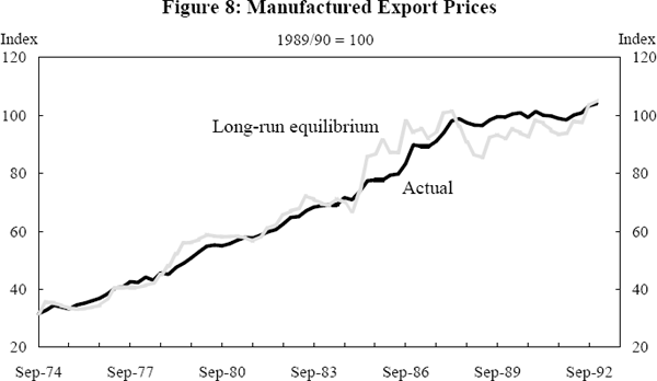 Figure 8: Manufactured Export Prices
