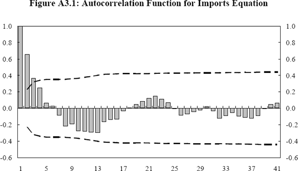 Figure A3.1: Autocorrelation Function for Imports Equation