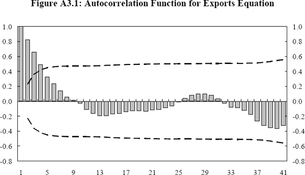 Figure A3.1: Autocorrelation Function for Exports Equation