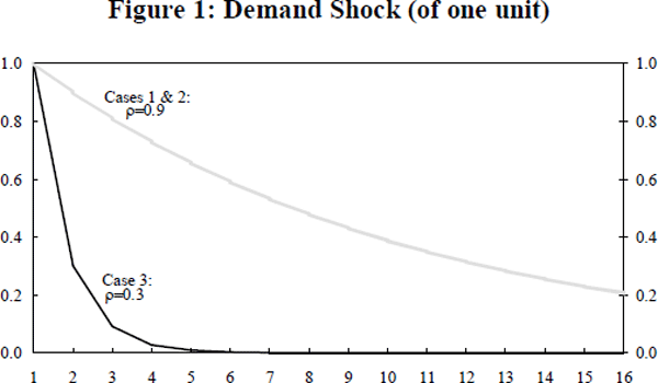 Figure 1: Demand Shock (of one unit)