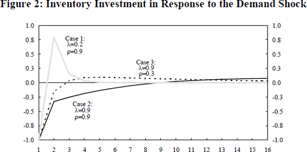 Figure 2: Inventory Investment in Response to the Demand Shock
