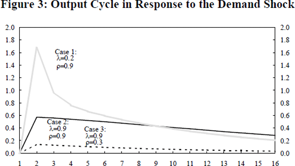 Figure 3: Output Cycle in Response to the Demand Shock